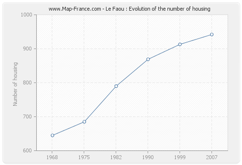 Le Faou : Evolution of the number of housing